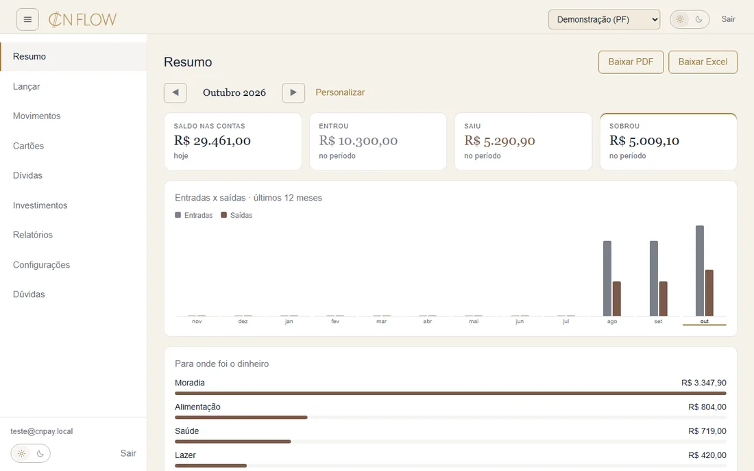 Painel do Resumo com saldo, entradas, saídas e gráfico dos últimos 12 meses